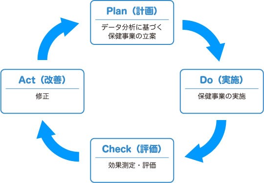 データヘルス計画の取組